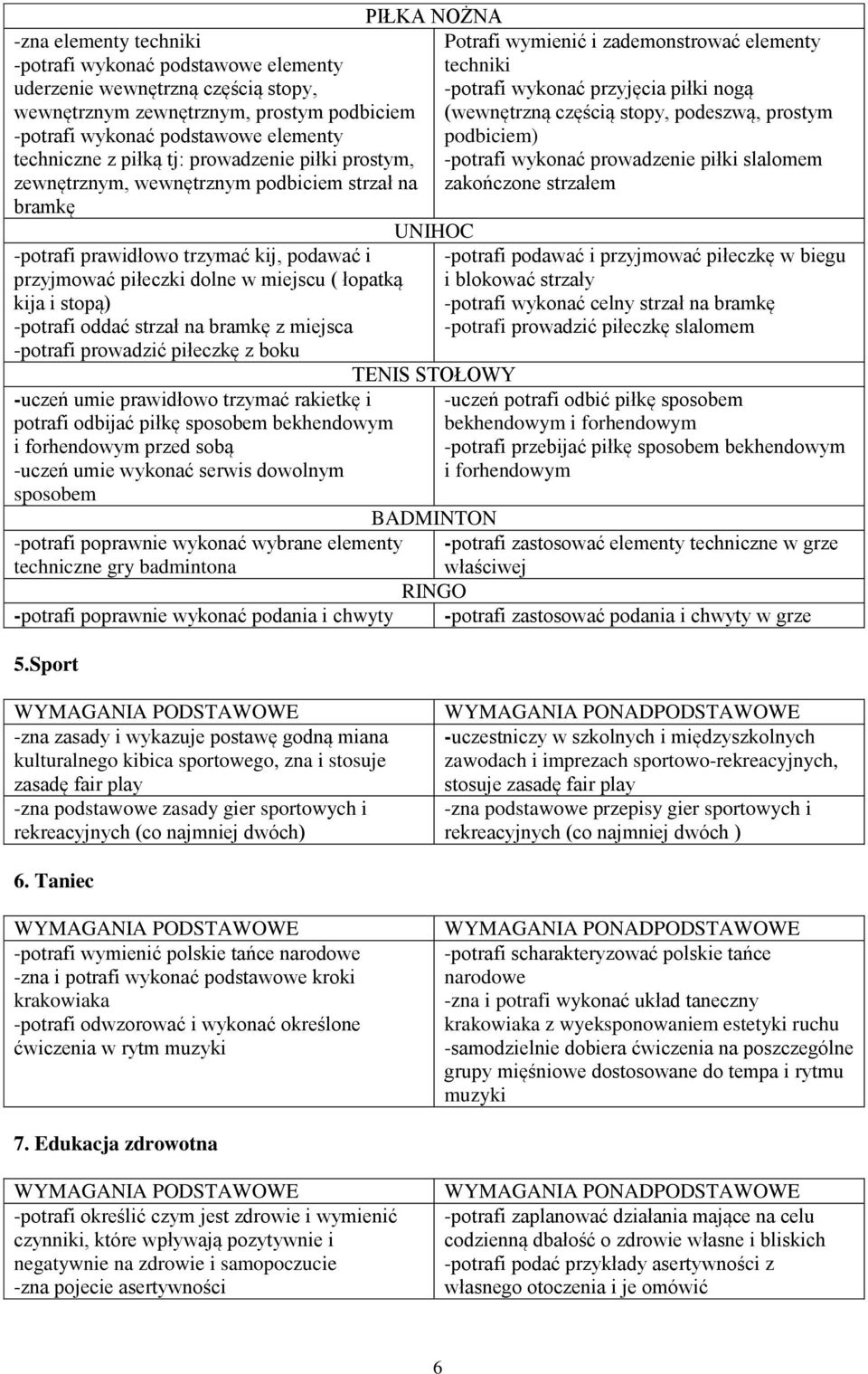 strzał na bramkę z miejsca -potrafi prowadzić piłeczkę z boku -uczeń umie prawidłowo trzymać rakietkę i potrafi odbijać piłkę sposobem bekhendowym i forhendowym przed sobą -uczeń umie wykonać serwis