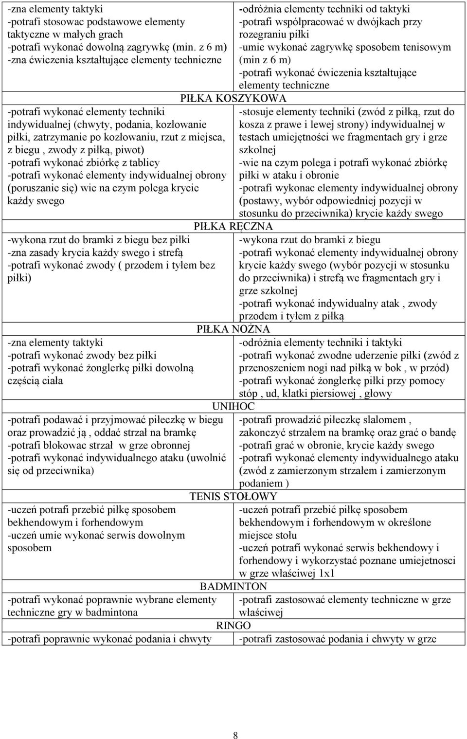 piłką, piwot) -potrafi wykonać zbiórkę z tablicy -potrafi wykonać elementy indywidualnej obrony (poruszanie się) wie na czym polega krycie każdy swego -wykona rzut do bramki z biegu bez piłki -zna