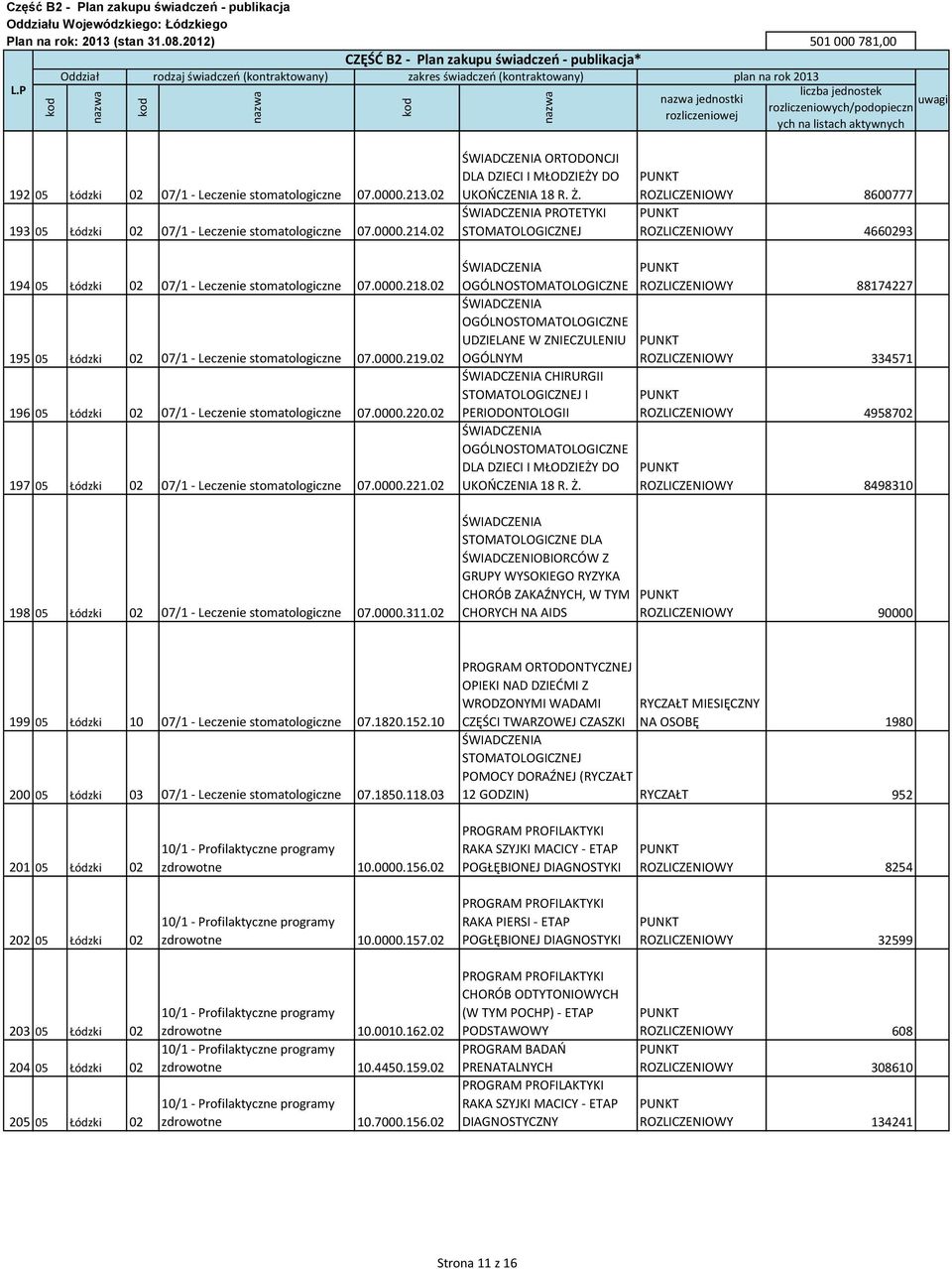 02 196 05 Łódzki 02 07/1 - Leczenie stomatologiczne 07.0000.220.02 197 05 Łódzki 02 07/1 - Leczenie stomatologiczne 07.0000.221.02 198 05 Łódzki 02 07/1 - Leczenie stomatologiczne 07.0000.311.
