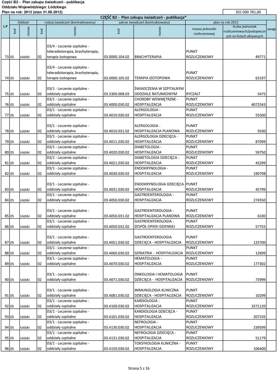 02 TERAPIA IZOTOPOWA ROZLICZENIOWY 63197 75 05 Łódzki 03 76 05 Łódzki 02 77 05 Łódzki 02 oddziały szpitalne 03.3300.008.03 oddziały szpitalne 03.4000.030.