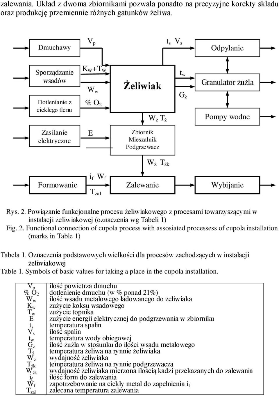 Podgrzewacz W ż T żk i f W f Formowanie Zalewanie Wybijanie T zal Rys. 2.