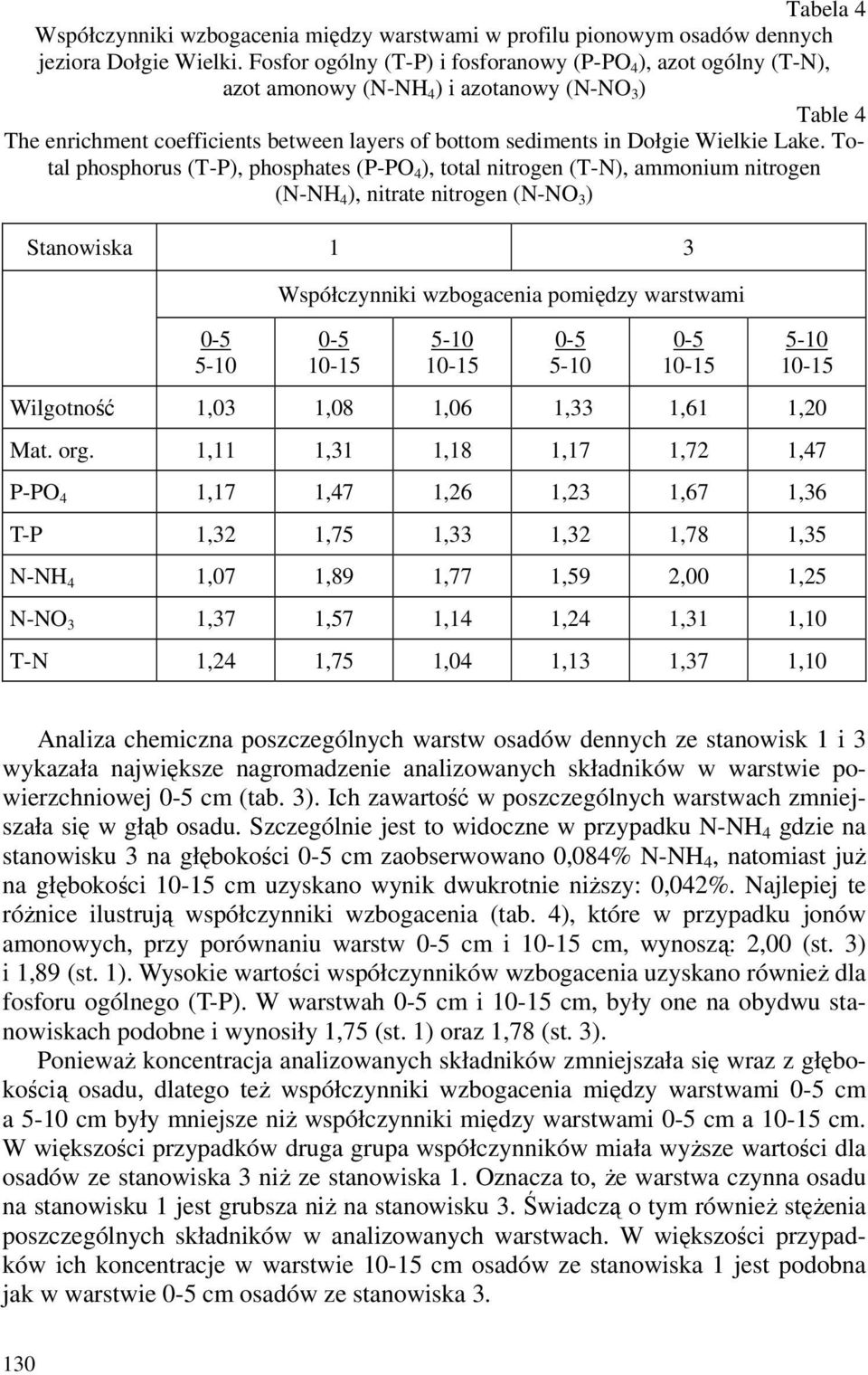 Lake. Total phosphorus (T-P), phosphates (P-PO 4 ), total nitrogen (T-N), ammonium nitrogen (N-NH 4 ), nitrate nitrogen (N-NO 3 ) Stanowiska 1 3 Warstwy (cm) 0-5 5-10 Współczynniki wzbogacenia