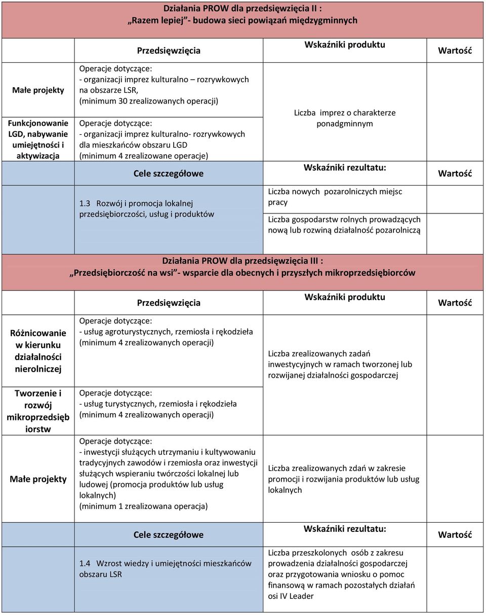 1.3 Rozwój i promocja lokalnej przedsiębiorczości, usług i produktów Liczba nowych pozarolniczych miejsc pracy Liczba gospodarstw rolnych prowadzących nową lub rozwiną działalność pozarolniczą