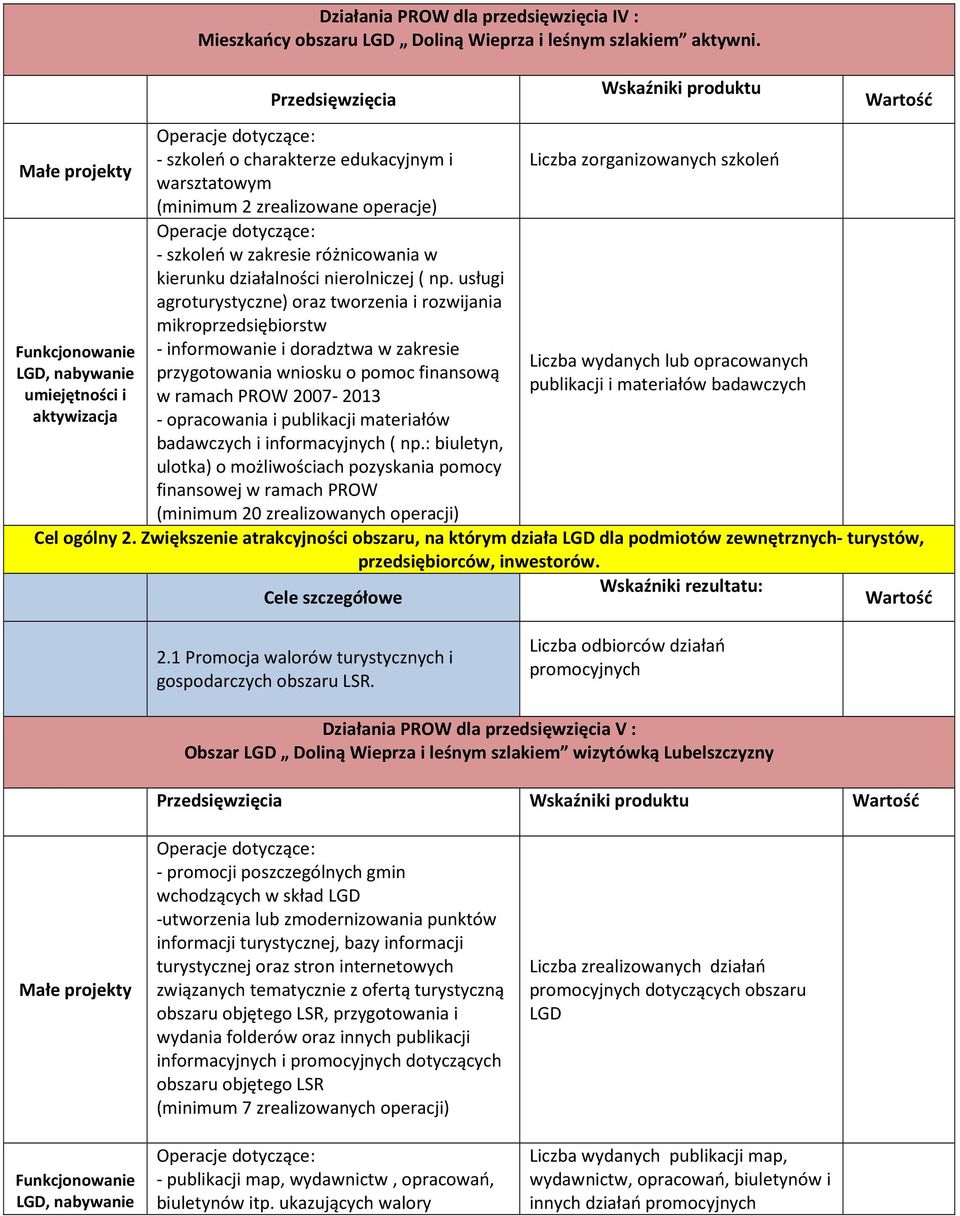 usługi agroturystyczne) oraz tworzenia i rozwijania mikroprzedsiębiorstw - informowanie i doradztwa w zakresie przygotowania wniosku o pomoc finansową w ramach PROW 2007-2013 - opracowania i