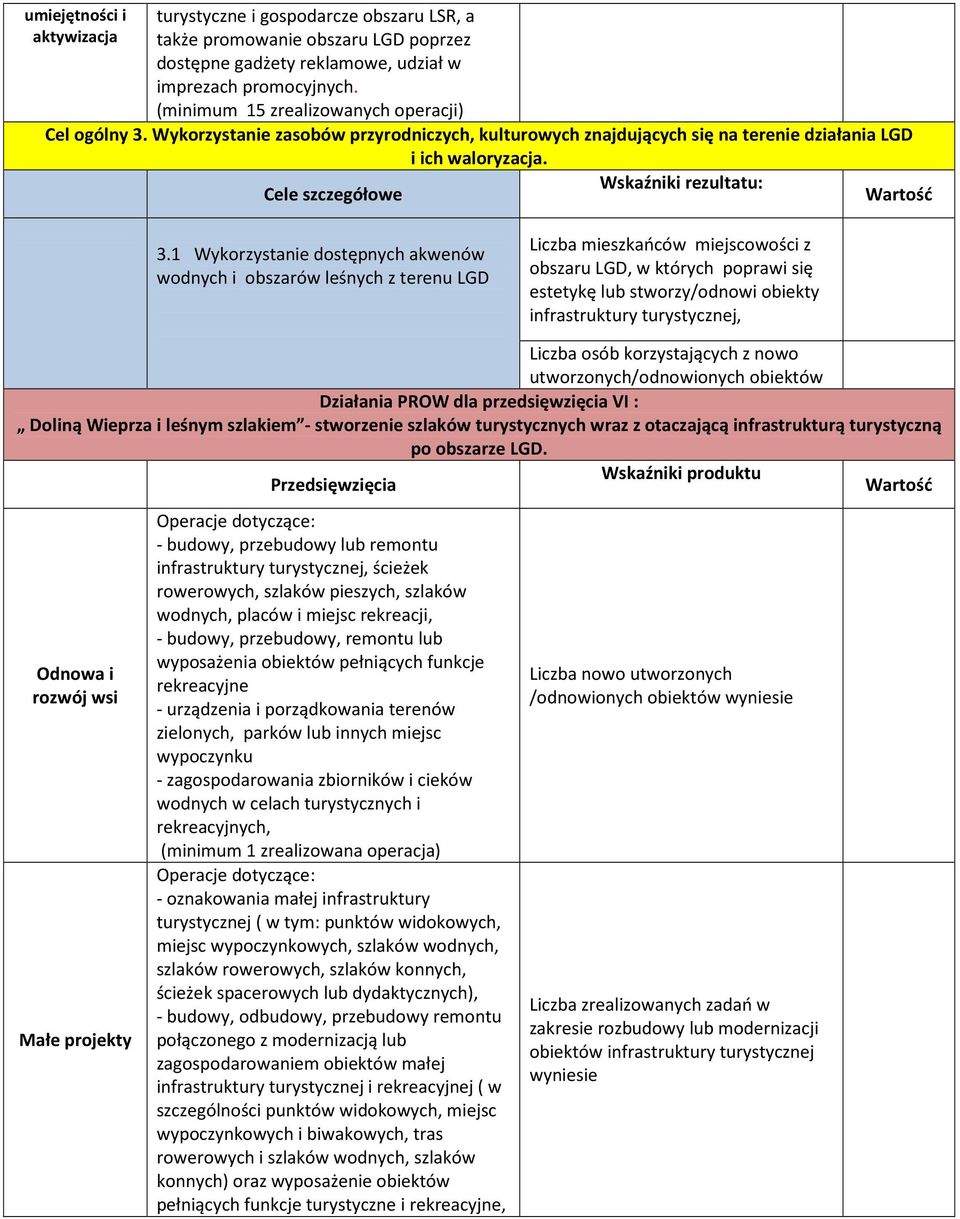 Wykorzystanie zasobów przyrodniczych, kulturowych znajdujących się na terenie działania LGD i ich waloryzacja. 3.