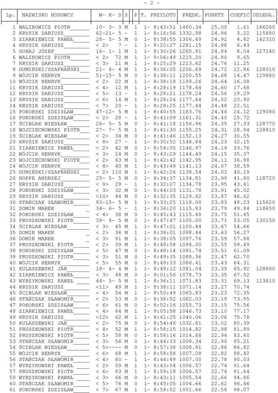 04 127140 6 WALINOWICZ PIOTR < 2> 72 M 1 1-9:06:49 1215.20 24.80 9.65 7 KRYSIK DARIUSZ < 3> 11 M 1 1-8:25:29 1213.62 24.76 11.25 8 DUMIŃSKI/SZAFRAŃSKI 21-4- 4 M 1 1-8:36:05 1206.69 24.72 12.