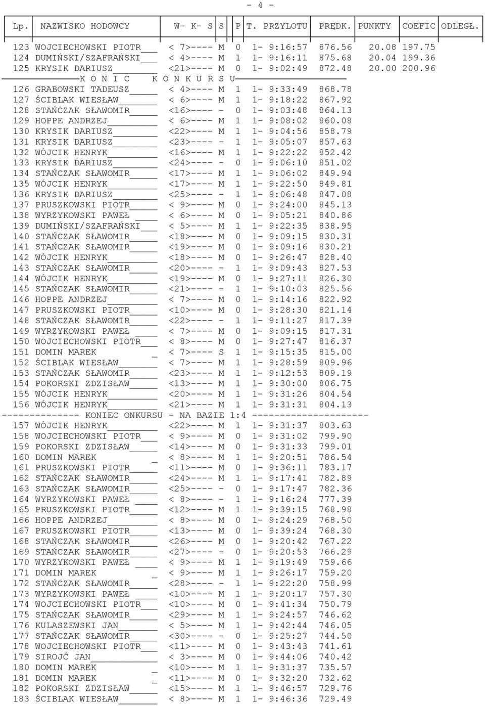 78 127 ŚCIBLAK WIESŁAW < 6>---- M 1 1-9:18:22 867.92 128 STAŃCZAK SŁAWOMIR <16>---- - 0 1-9:03:48 864.13 129 HOPPE ANDRZEJ < 6>---- M 1 1-9:08:02 860.08 130 KRYSIK DARIUSZ <22>---- M 1 1-9:04:56 858.