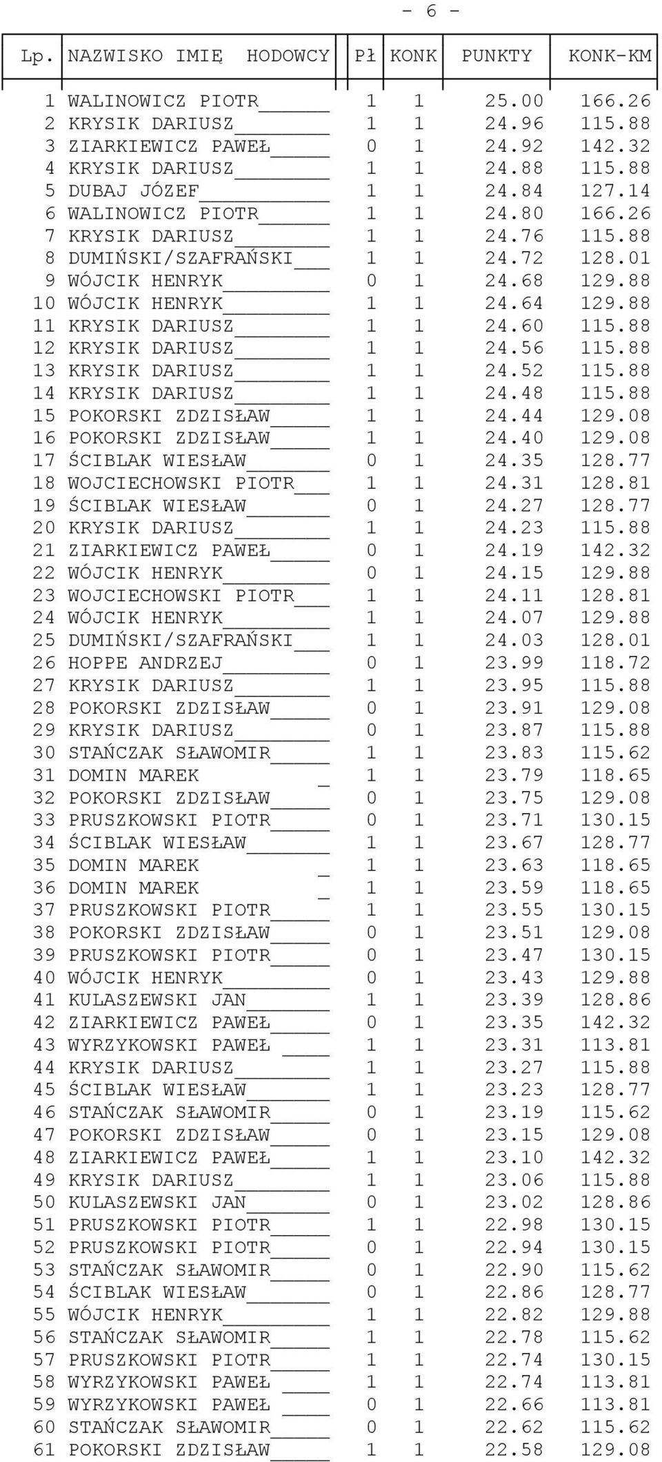 64 129.88 11 KRYSIK DARIUSZ 1 1 24.60 115.88 12 KRYSIK DARIUSZ 1 1 24.56 115.88 13 KRYSIK DARIUSZ 1 1 24.52 115.88 14 KRYSIK DARIUSZ 1 1 24.48 115.88 15 POKORSKI ZDZISŁAW 1 1 24.44 129.