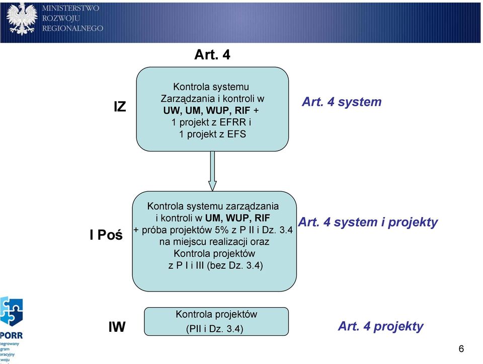 4 system I Poś Kontrola systemu zarządzania i kontroli w UM, WUP, RIF + próba projektów 5% z