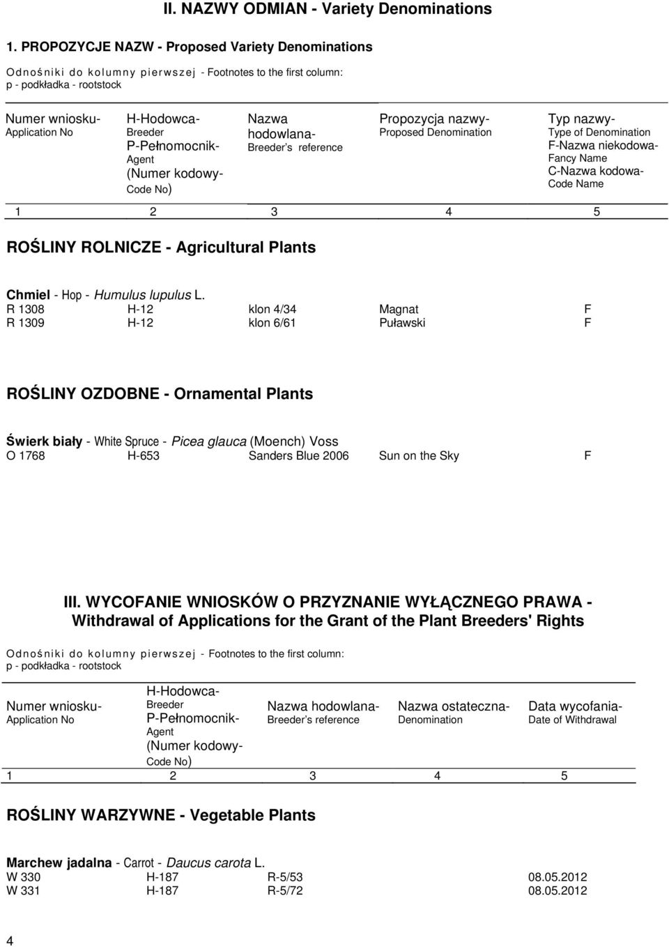 Breeder P-Pełnomocnik- Agent (Numer kodowy- Code No) Nazwa hodowlana- Breeder s reference Propozycja nazwy- Proposed Denomination 1 2 3 4 5 ROŚLINY ROLNICZE - Agricultural Plants Typ nazwy- Type of