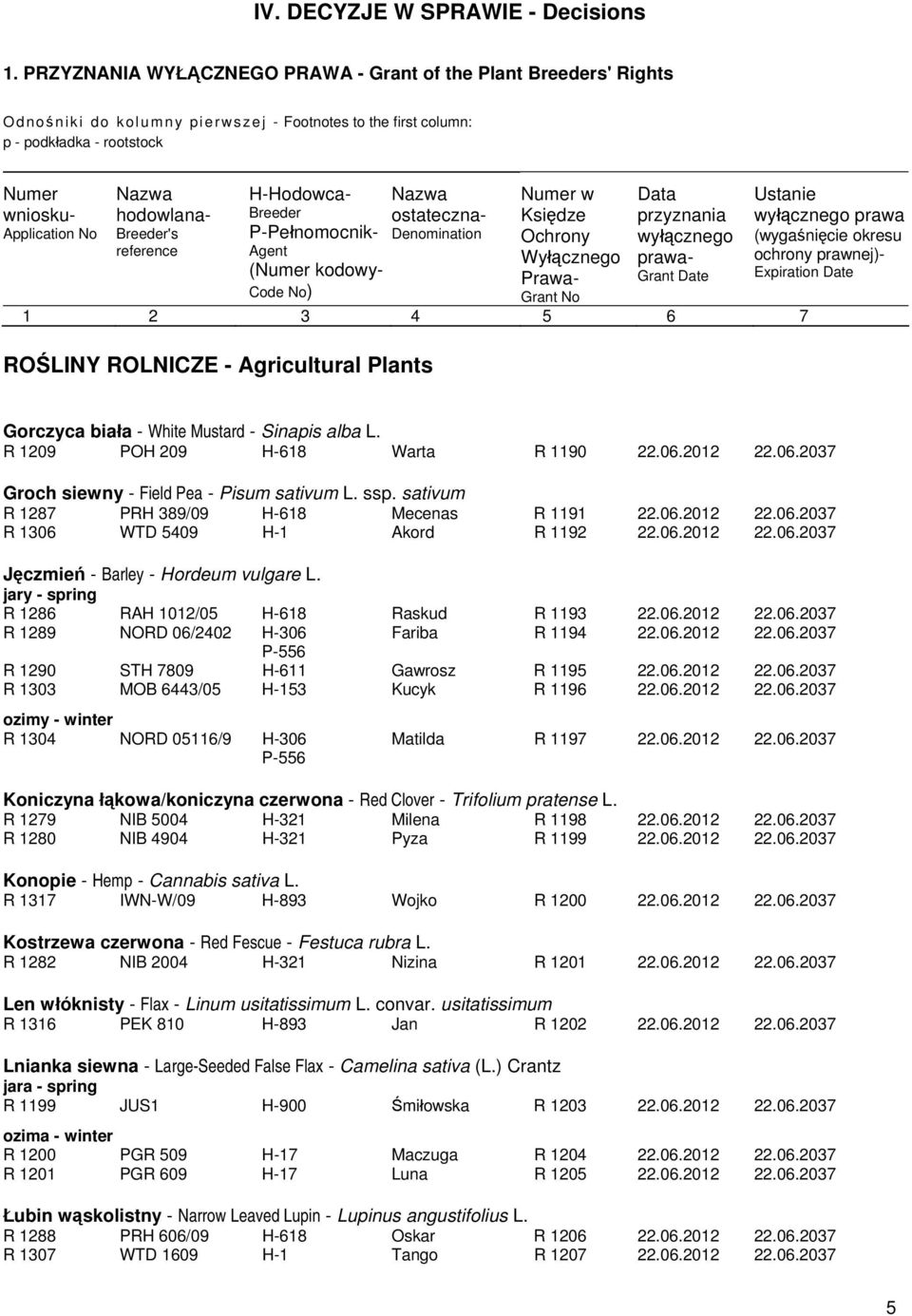 No Nazwa hodowlana- Breeder's reference H-Hodowca- Nazwa Breeder ostateczna- P-Pełnomocnik- Denomination Agent (Numer kodowy- Code No) Numer w Księdze Ochrony Wyłącznego Prawa- Data przyznania