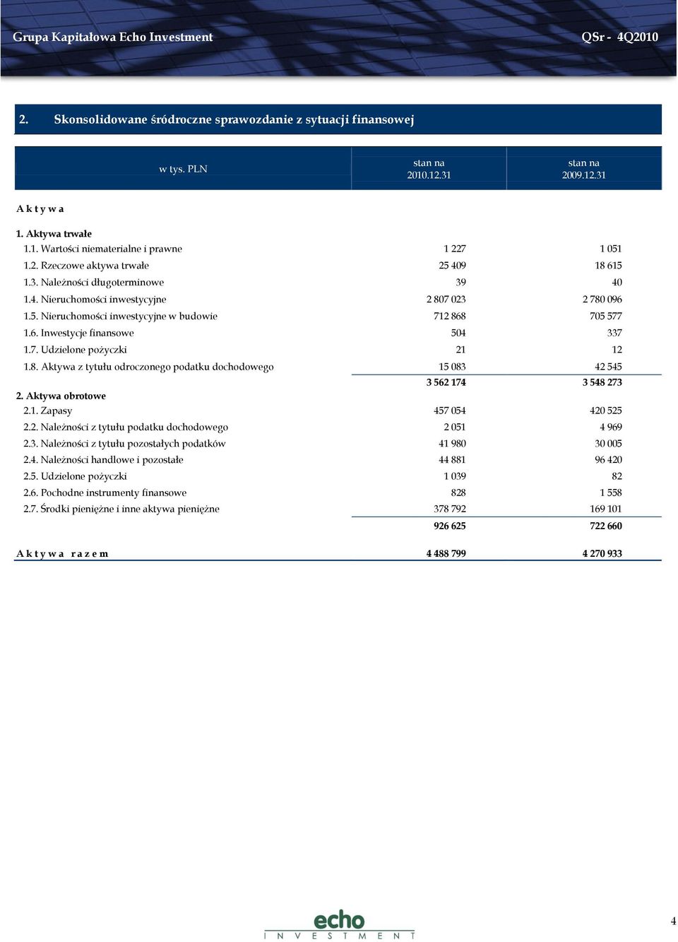 8. Aktywa z tytułu odroczonego podatku dochodowego 15 083 42 545 3 562 174 3 548 273 2. Aktywa obrotowe 2.1. Zapasy 457 054 420 525 2.2. Należności z tytułu podatku dochodowego 2 051 4 969 2.3. Należności z tytułu pozostałych podatków 41 980 30 005 2.