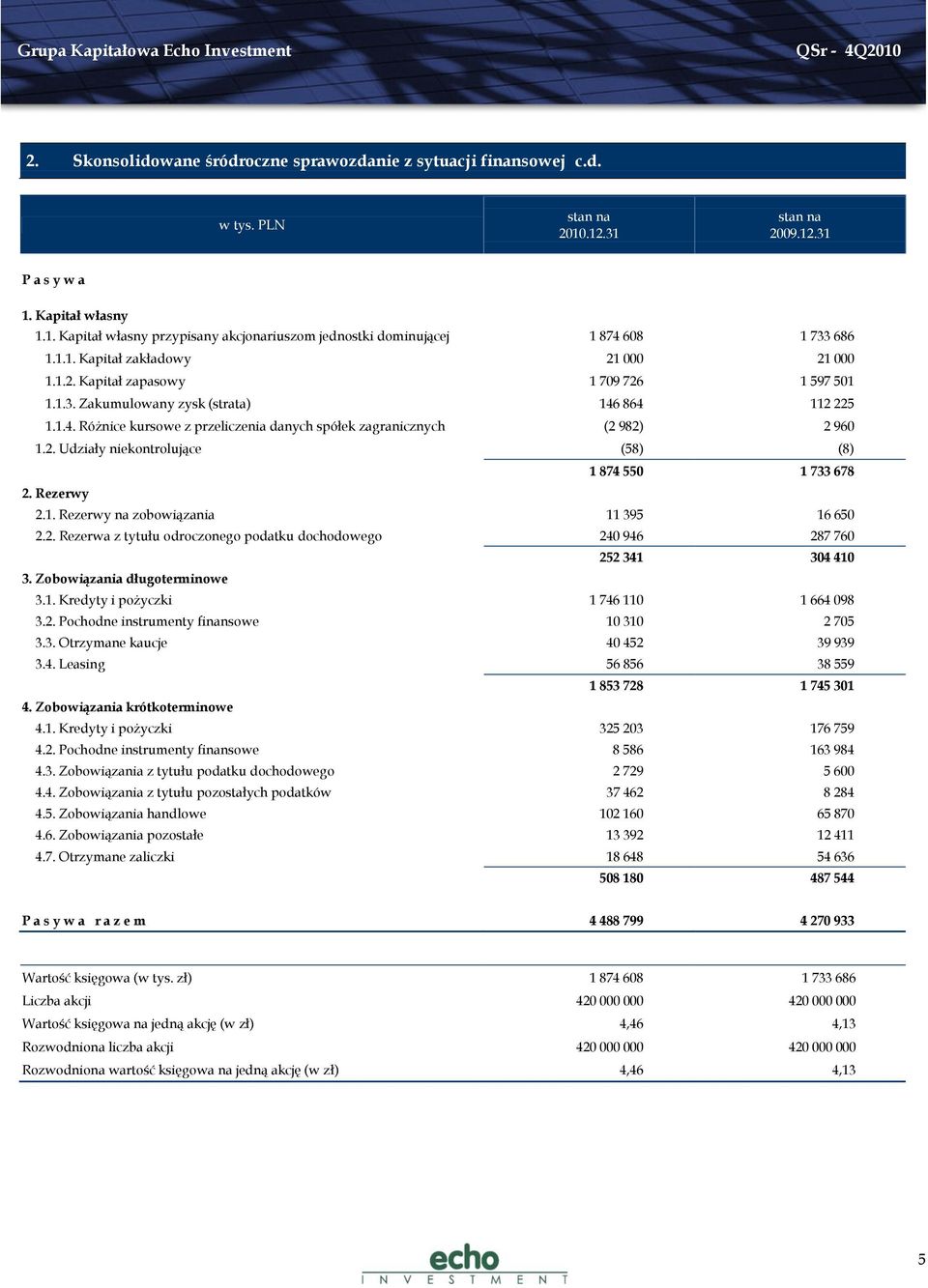2. Udziały niekontrolujące (58) (8) 1 874 550 1 733 678 2. Rezerwy 2.1. Rezerwy na zobowiązania 11 395 16 650 2.2. Rezerwa z tytułu odroczonego podatku dochodowego 240 946 287 760 252 341 304 410 3.