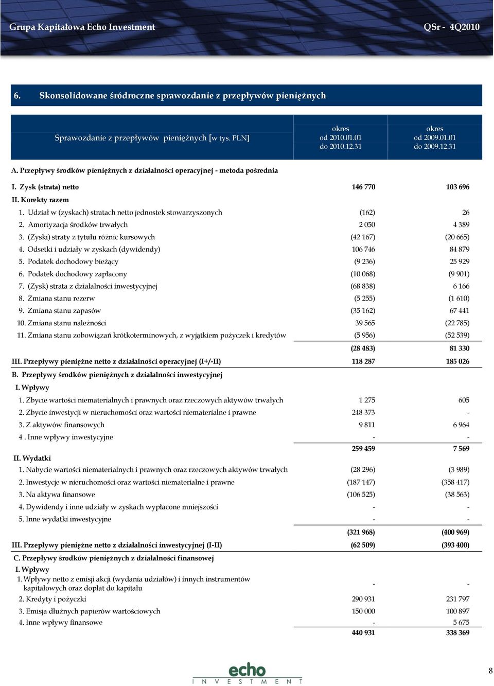Udział w (zyskach) stratach netto jednostek stowarzyszonych (162) 26 2. Amortyzacja środków trwałych 2 050 4 389 3. (Zyski) straty z tytułu różnic kursowych (42 167) (20 665) 4.
