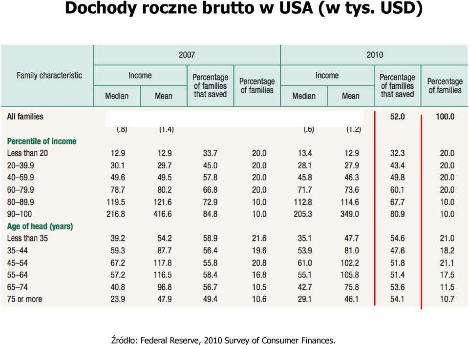 USD) Źródło: Federal