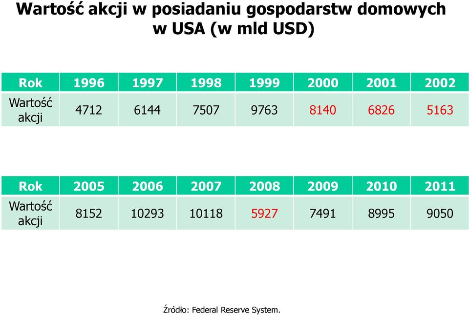 9763 8140 6826 5163 Rok 2005 2006 2007 2008 2009 2010 2011 Wartość