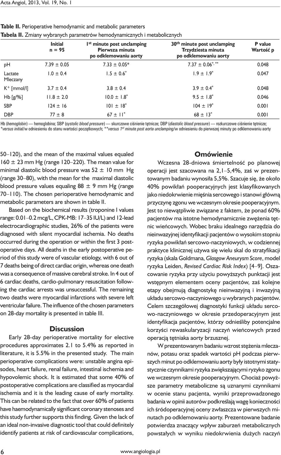 odklemowaniu aorty P value Wartość p ph 7.39 ± 0.05 7.33 ± 0.05* 7.37 ± 0.06 *, ** 0.048 Lactate 1.0 ± 0.4 1.5 ± 0.6 * 1.9 ± 1.9 * 0.047 Mleczany K + [mmol/l] 3.7 ± 0.4 3.8 ± 0.4 3.9 ± 0.4 * 0.