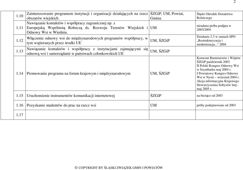 Włączenie odnowy wsi do międzynarodowych programów współpracy, w tym wspieranych przez środki UE Nawiązanie kontaktów i współpracy z instytucjami zajmującymi się odnową wsi i samorządami w państwach