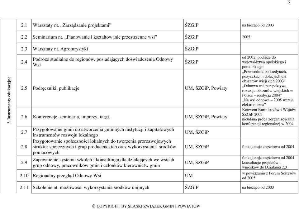 8 2.9 Przygotowanie gmin do utworzenia gminnych instytucji i kapitałowych instrumentów rozwoju lokalnego Przygotowanie społeczności lokalnych do tworzenia prorozwojowych struktur społecznych i grup