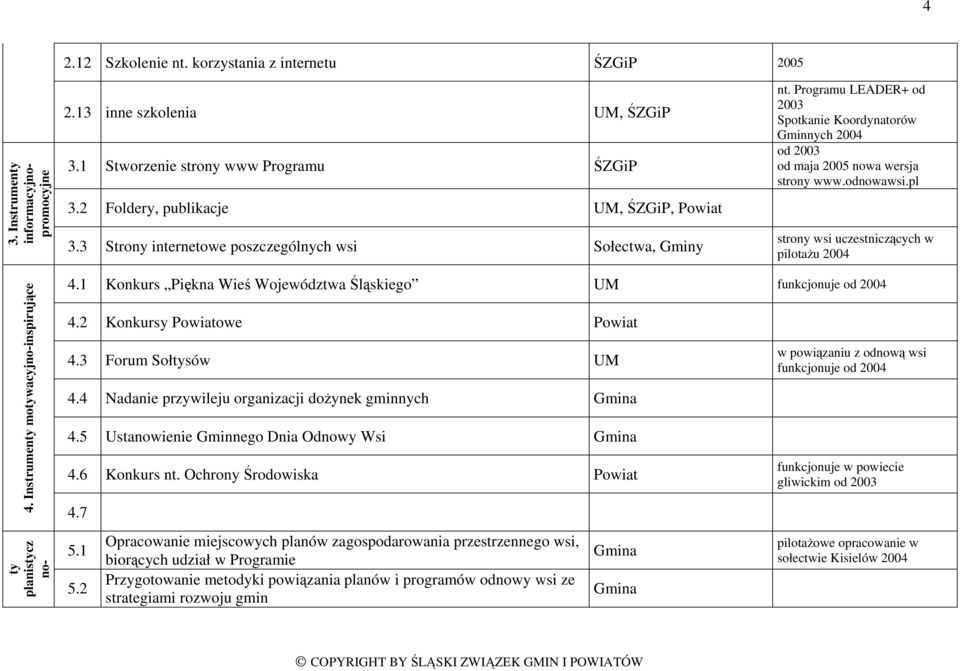 pl strony wsi uczestniczących w pilotażu 2004 4. Instrumenty motywacyjno-inspirujące Instrumen ty planistycz nokoncepcyj 4.1 Konkurs Piękna Wieś Województwa Śląskiego UM funkcjonuje od 2004 4.