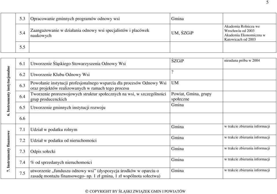 Instrumenty finansowe 6.1 Utworzenie Śląskiego Stowarzyszenia Odnowy Wsi 6.2 Utworzenie Klubu Odnowy Wsi 6.3 6.