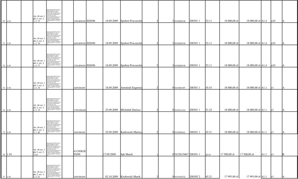 43 A1.1 e1 A 74 1.54 4, 5, 79 17/Pr//DG/09 25.09.2009 Michaluk Dariusz 2 0 5431811214 200301 1 51.22 A1.1 e1 A 75 1.54 4, 5, 80 18/Pr/DG/09 25.09.2009 Karbowski Mariusz 2 0 5432094631 200301 1 45.