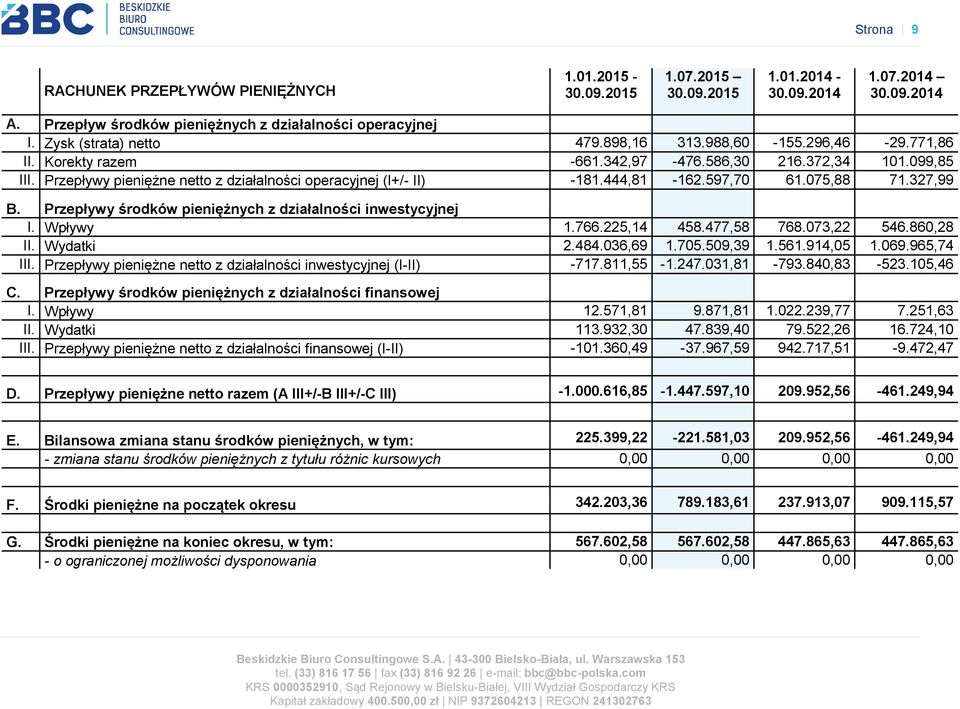 444,81-162.597,70 61.075,88 71.327,99 B. Przepływy środków pieniężnych z działalności inwestycyjnej I. Wpływy 1.766.225,14 458.477,58 768.073,22 546.860,28 II. Wydatki 2.484.036,69 1.705.509,39 1.561.
