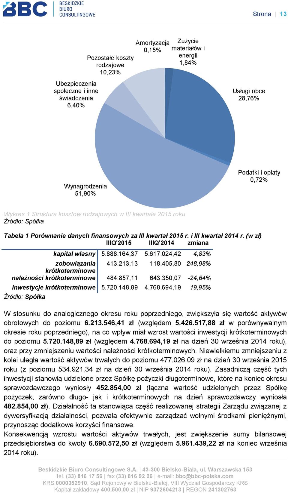 (w zł) IIIQ'2015 IIIQ'2014 zmiana kapitał własny 5.888.164,37 5.617.024,42 4,83% zobowiązania 413.213,13 118.405,80 248,98% krótkoterminowe należności krótkoterminowe 484.857,11 643.