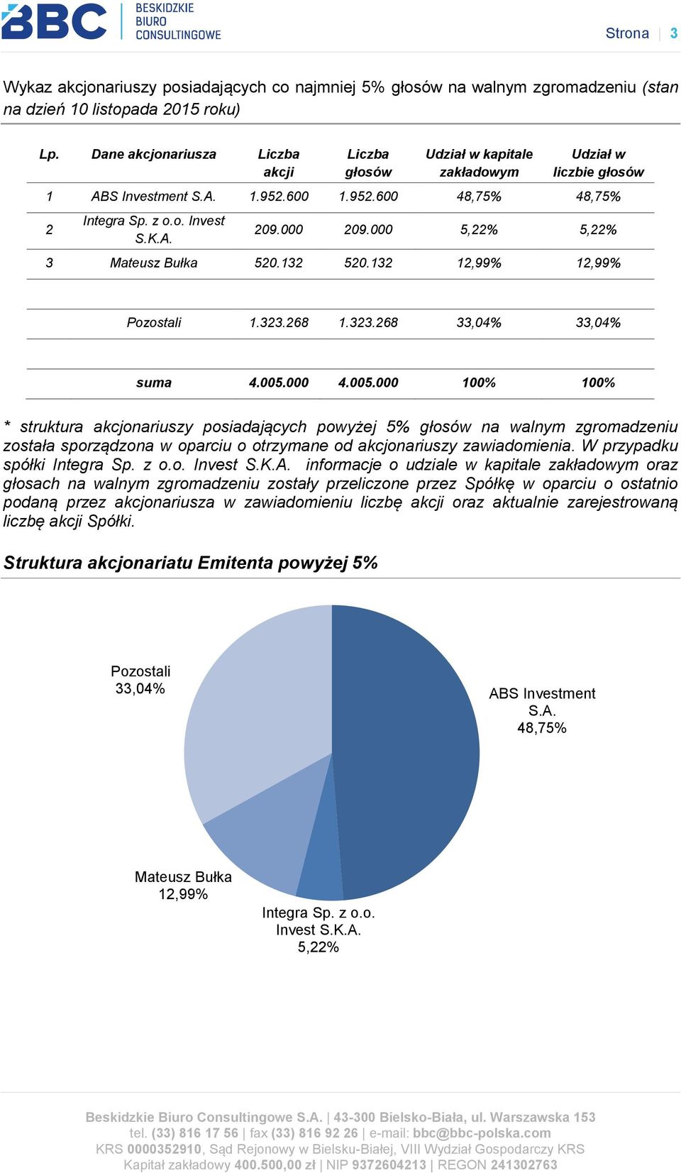 000 209.000 5,22% 5,22% 3 Mateusz Bułka 520.132 520.132 12,99% 12,99% Pozostali 1.323.268 1.323.268 33,04% 33,04% suma 4.005.