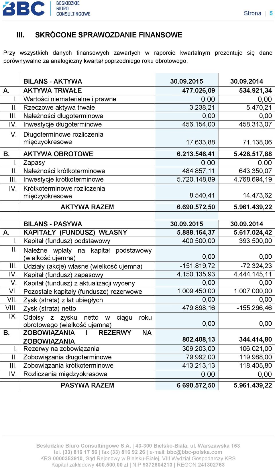 Należności długoterminowe 0,00 0,00 IV. Inwestycje długoterminowe 456.154,00 458.313,07 V. Długoterminowe rozliczenia międzyokresowe 17.633,88 71.138,06 B. AKTYWA OBROTOWE 6.213.546,41 5.426.517,88 I.