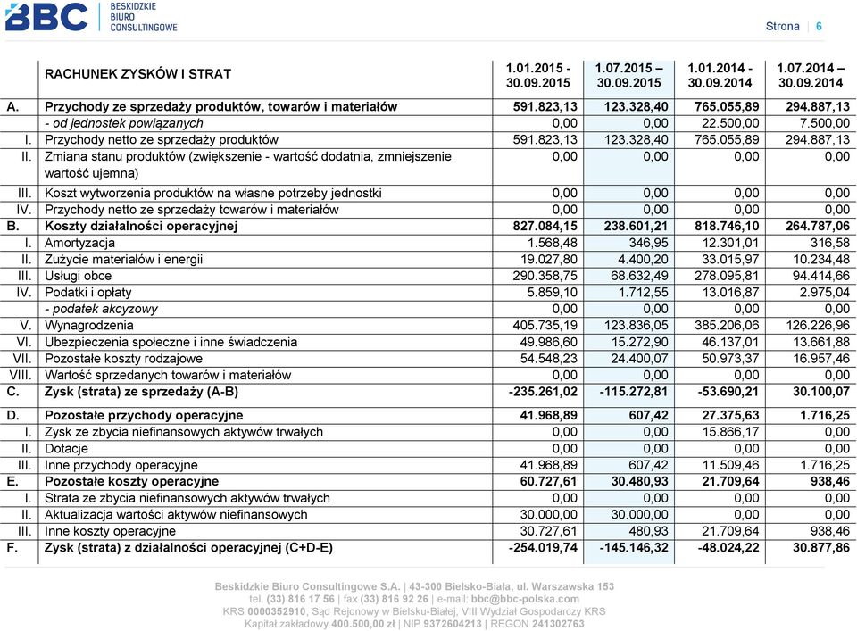 Zmiana stanu produktów (zwiększenie - wartość dodatnia, zmniejszenie wartość ujemna) 0,00 0,00 0,00 0,00 III. Koszt wytworzenia produktów na własne potrzeby jednostki 0,00 0,00 0,00 0,00 IV.
