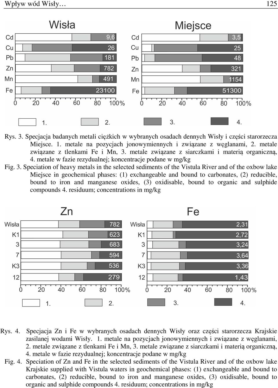 metale związane z siarczkami i materią organiczną, 4. metale w fazie rezydualnej; koncentracje podane w mg/kg Fig. 3.