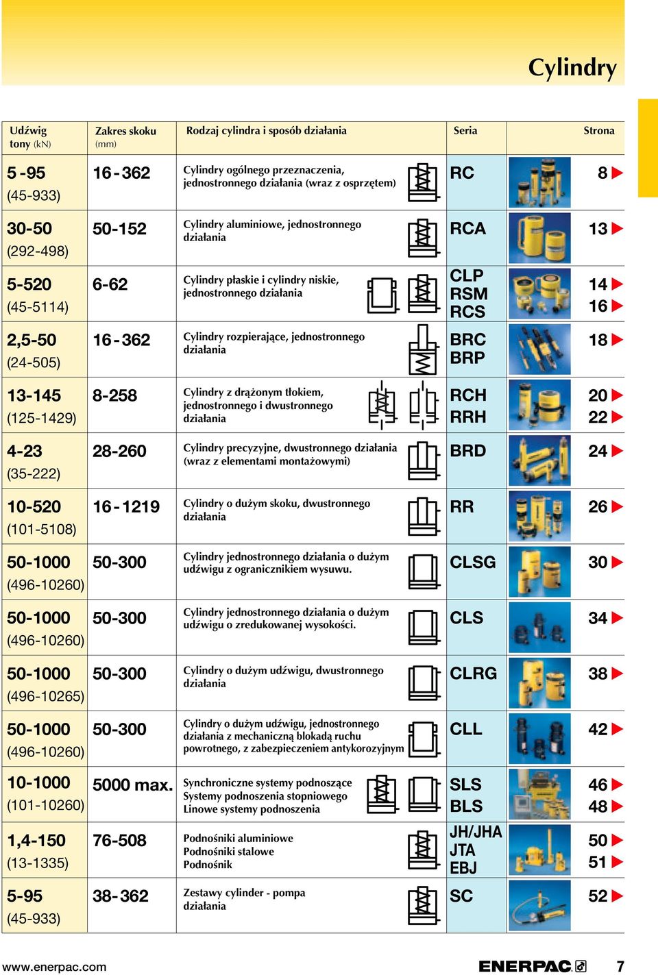 8-8 Cylindry z drążonym tłokiem, jednostronnego i dwustronnego działania RC RR 0 4- (-) 8-0 Cylindry precyzyjne, dwustronnego działania (wraz z elementami montażowymi) R 4 0-0 (0-08) - Cylindry o