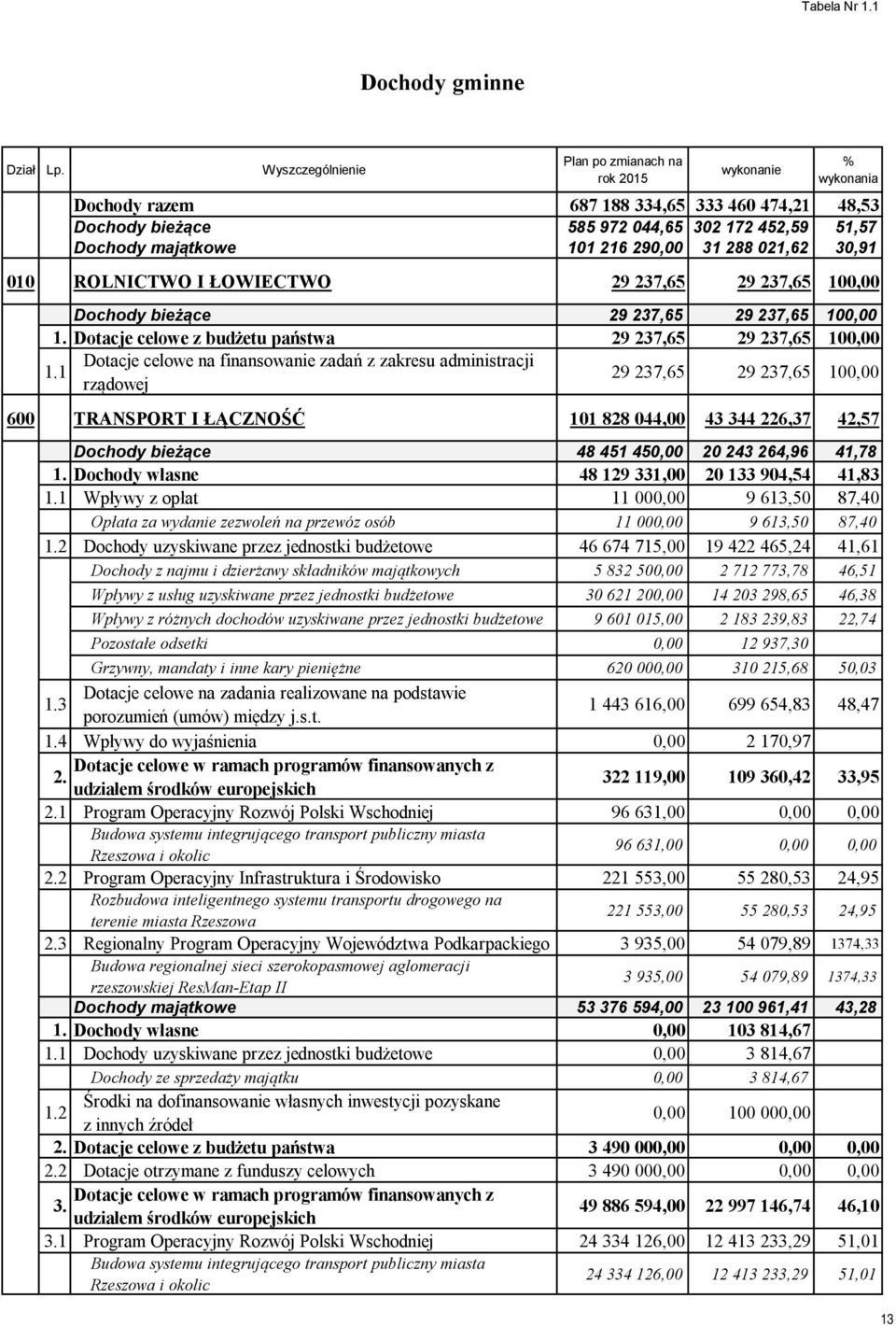 290,00 31 288 021,62 30,91 010 ROLNICTWO I ŁOWIECTWO 29 237,65 29 237,65 100,00 Dochody bieżące 29 237,65 29 237,65 100,00 1. Dotacje celowe z budżetu państwa 29 237,65 29 237,65 100,00 1.