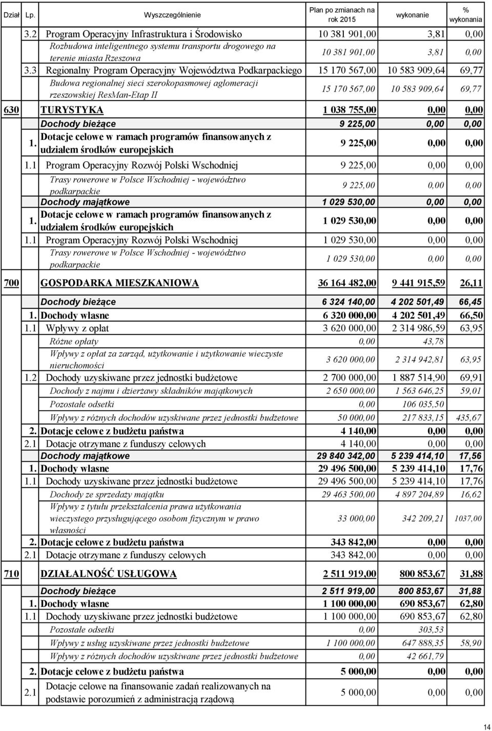 3 Regionalny Program Operacyjny Województwa Podkarpackiego 15 170 567,00 10 583 909,64 69,77 Budowa regionalnej sieci szerokopasmowej aglomeracji 2.3.1 15 170 567,00 10 583 909,64 69,77 rzeszowskiej ResMan-Etap II 630 TURYSTYKA 1 038 755,00 0,00 0,00 Dochody bieżące 9 225,00 0,00 0,00 Dotacje celowe w ramach programów finansowanych z 1.