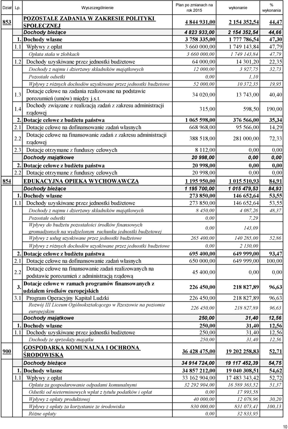 1. Dochody własne 3 758 335,00 1 777 786,54 47,30 1.1 Wpływy z opłat 3 660 000,00 1 749 143,84 47,79 1.1.1 Opłata stała w żłobkach 3 660 000,00 1 749 143,84 47,79 1.