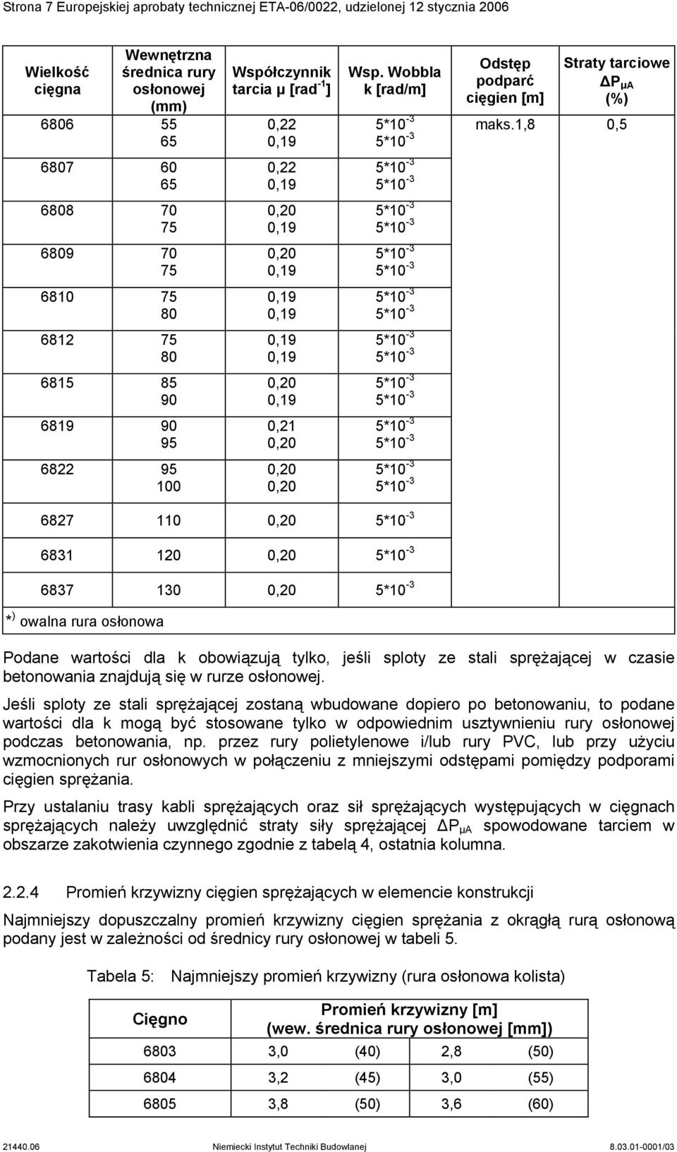 Wobbla k [rad/m] Odstęp podparć cięgien [m] Straty tarciowe ΔP μa (%) 5*10-3 maks.
