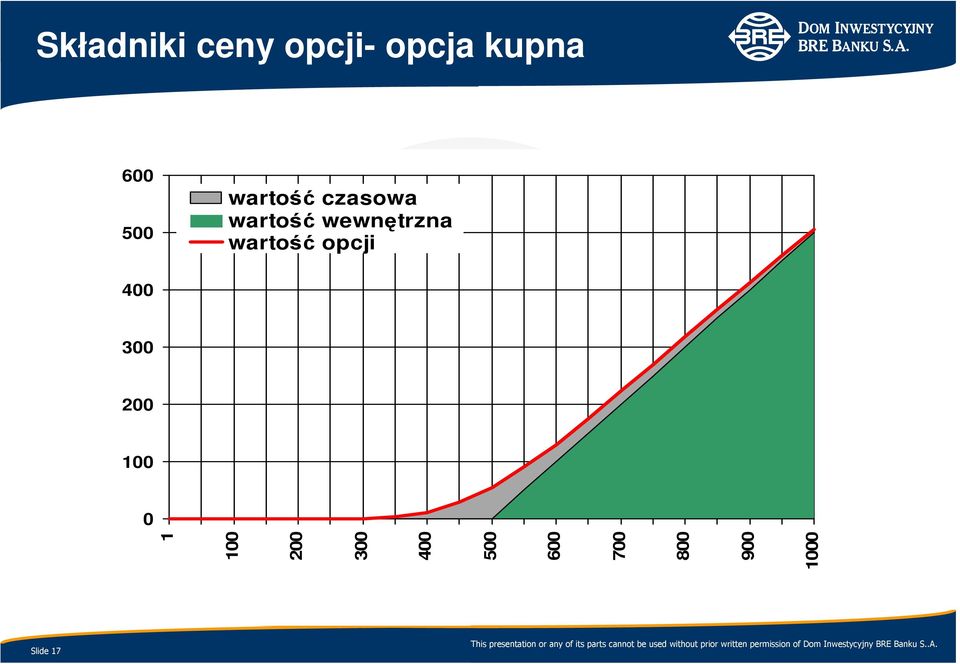 wartość opcji 400 300 200 100 0 1 100