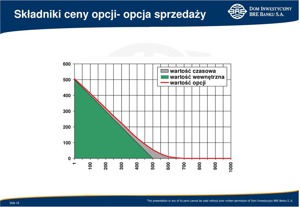 wewnętrzna wartość opcji 400 300 200 100