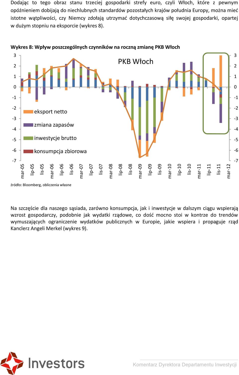 Wykres 8: Wpływ poszczególnych czynników na roczną zmianę PKB Włoch 3 2 1 0-1 PKB Włoch 3 2 1 0-1 -2-3 -4 eksport netto zmiana zapasów -2-3 -4-5 inwestycje brutto -5-6 konsumpcja zbiorowa -6-7 -7