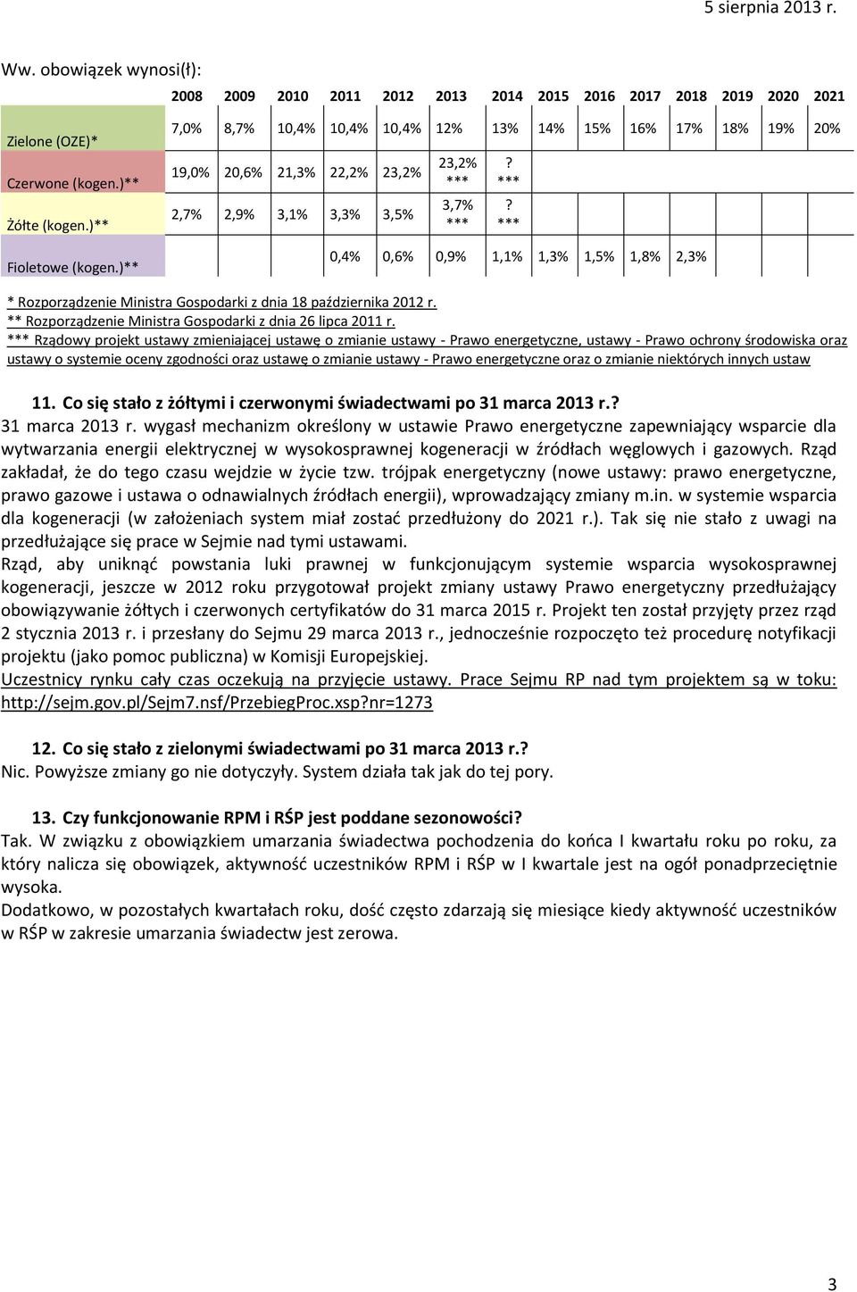 ? 0,4% 0,6% 0,9% 1,1% 1,3% 1,5% 1,8% 2,3% * Rozporządzenie Ministra Gospodarki z dnia 18 października 2012 r. ** Rozporządzenie Ministra Gospodarki z dnia 26 lipca 2011 r.