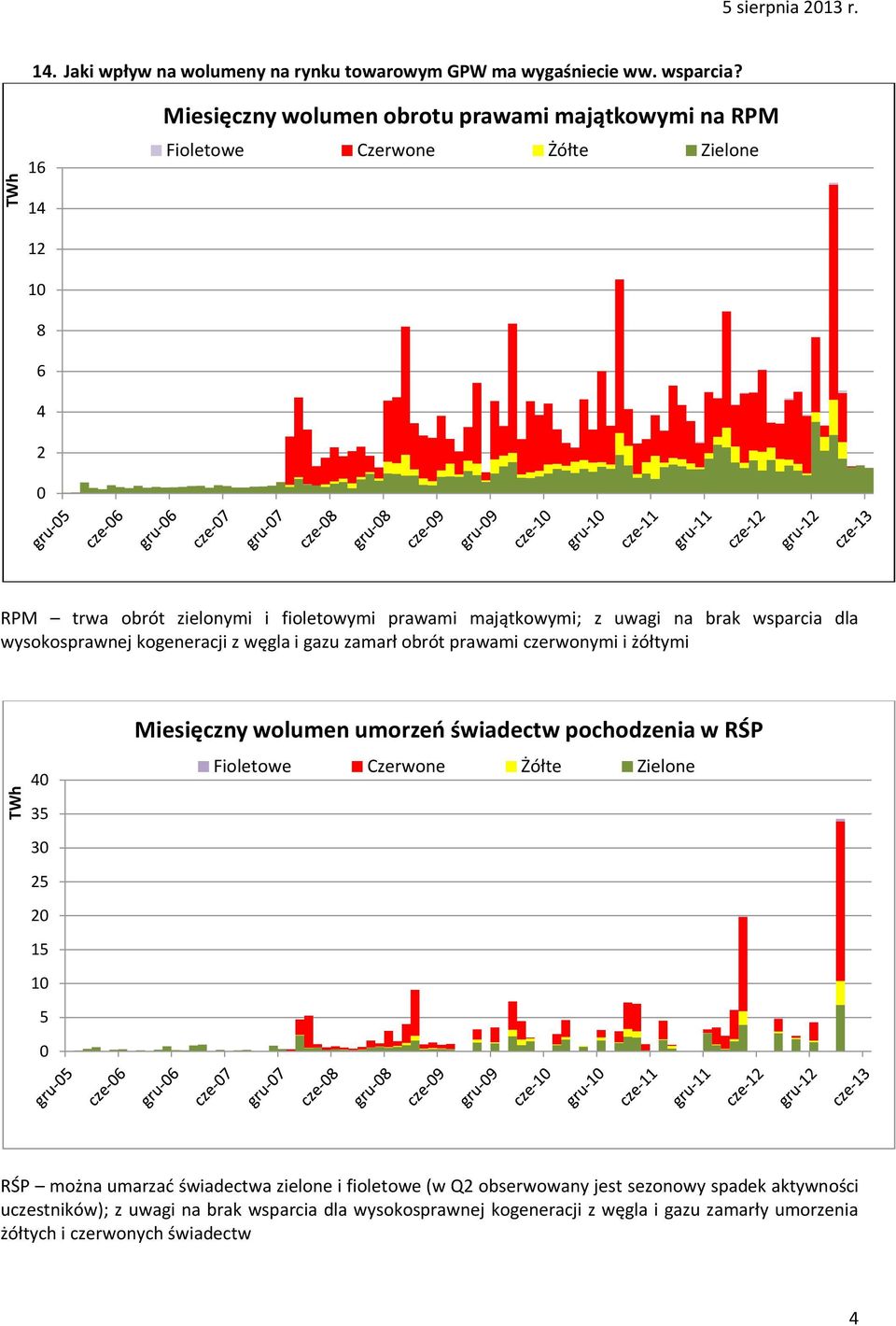 wsparcia dla wysokosprawnej kogeneracji z węgla i gazu zamarł obrót prawami czerwonymi i żółtymi 40 35 30 25 20 15 10 5 0 Miesięczny wolumen umorzeń świadectw pochodzenia w RŚP