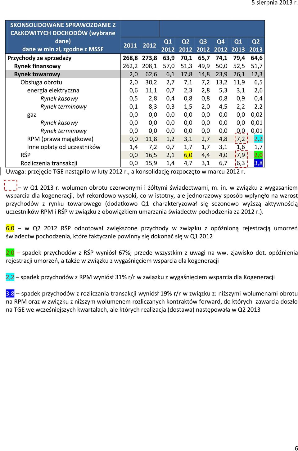 elektryczna 0,6 11,1 0,7 2,3 2,8 5,3 3,1 2,6 Rynek kasowy 0,5 2,8 0,4 0,8 0,8 0,8 0,9 0,4 Rynek terminowy 0,1 8,3 0,3 1,5 2,0 4,5 2,2 2,2 gaz 0,0 0,0 0,0 0,0 0,0 0,0 0,0 0,02 Rynek kasowy 0,0 0,0 0,0