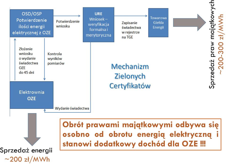 prawami majątkowymi odbywa się osobno od obrotu