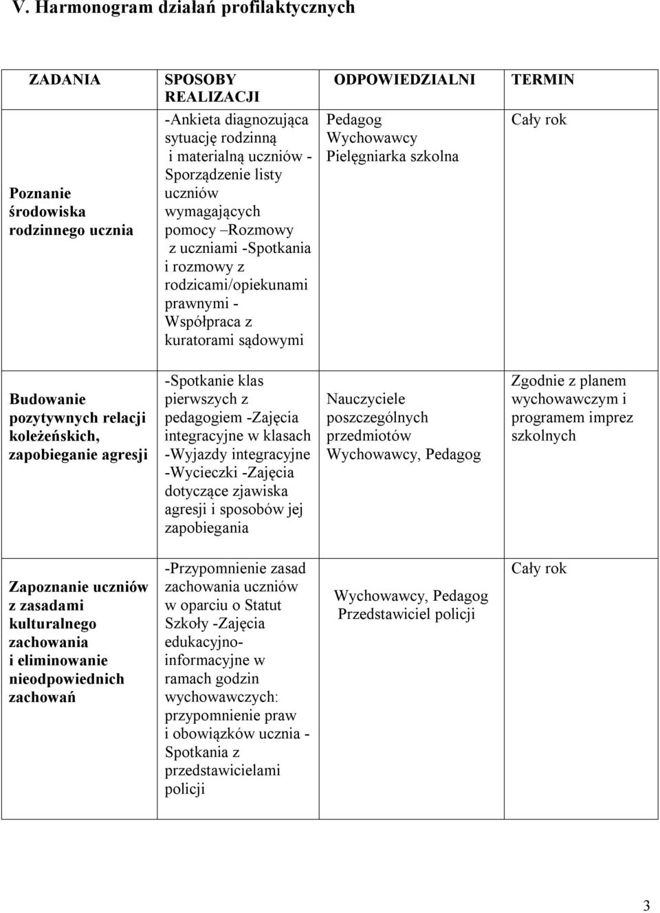 relacji koleżeńskich, zapobieganie agresji -Spotkanie klas pierwszych z pedagogiem -Zajęcia integracyjne w klasach -Wyjazdy integracyjne -Wycieczki -Zajęcia dotyczące zjawiska agresji i sposobów jej