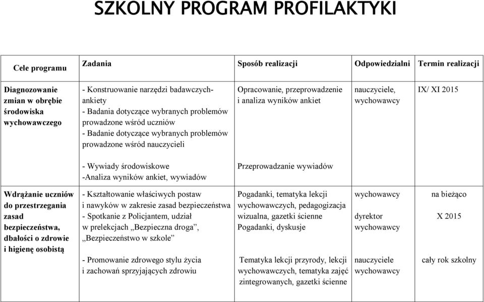 2015 - Wywiady środowiskowe -Analiza wyników ankiet, wywiadów Przeprowadzanie wywiadów Wdrążanie uczniów do przestrzegania zasad bezpieczeństwa, dbałości o zdrowie i higienę osobistą - Kształtowanie