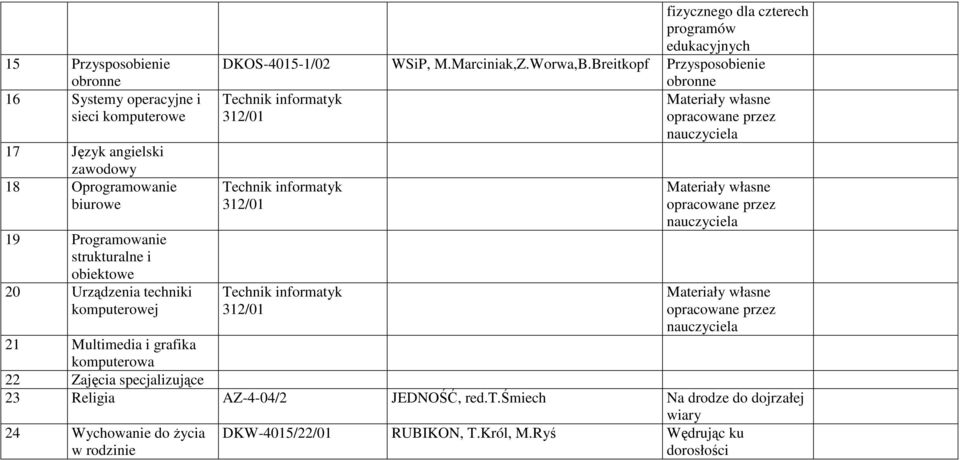 Breitkopf Przysposobienie Technik informatyk 312/01 Technik informatyk 312/01 Technik informatyk 312/01 Materiały własne opracowane przez nauczyciela Materiały własne opracowane