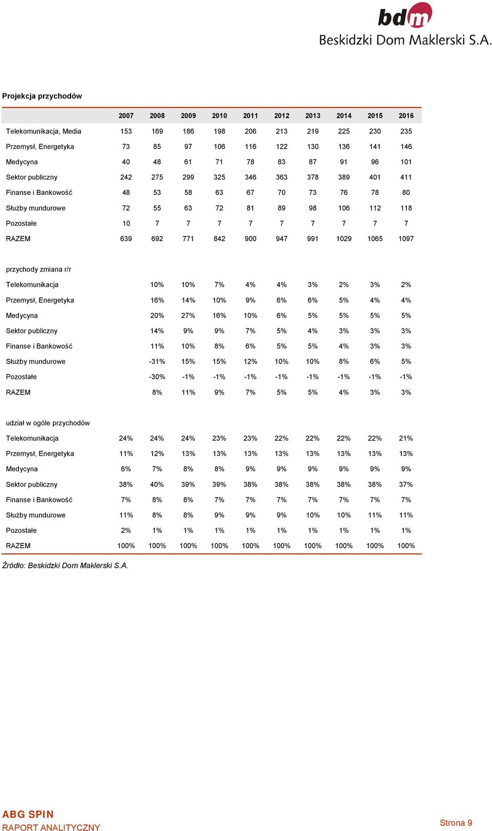 Pozostałe 10 7 7 7 7 7 7 7 7 7 RAZEM 639 692 771 842 900 947 991 1029 1065 1097 przychody zmiana r/r Telekomunikacja 10% 10% 7% 4% 4% 3% 2% 3% 2% Przemysł, Energetyka 16% 14% 10% 9% 6% 6% 5% 4% 4%