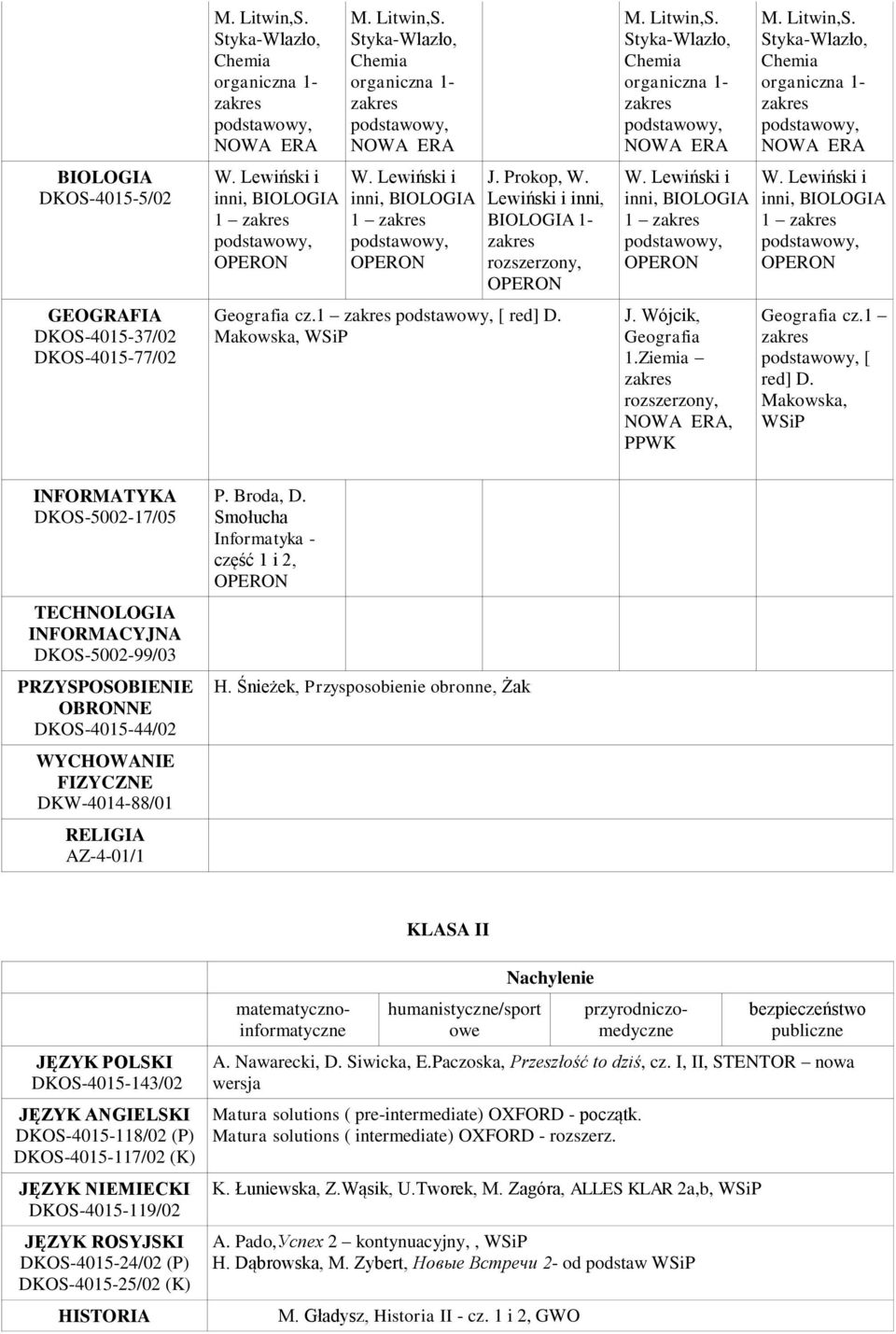 1 [ red] D. Makowska, INFORMATYKA DKOS-5002-17/05 TECHNOLOGIA INFORMACYJNA DKOS-5002-99/03 PRZYSPOSOBIENIE OBRONNE DKOS-4015-44/02 WYCHOWANIE FIZYCZNE DKW-4014-88/01 RELIGIA AZ-4-01/1 P. Broda, D.