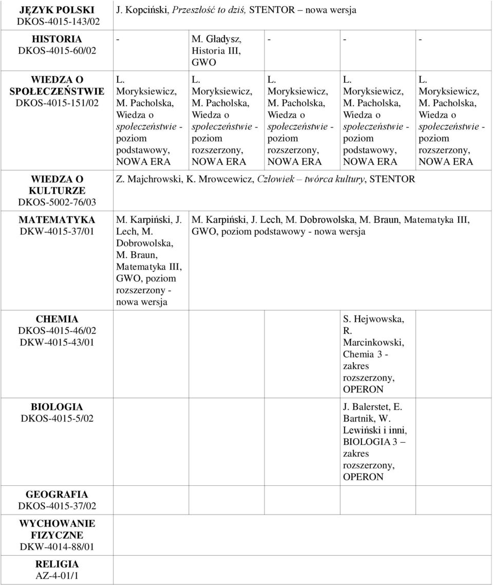 Moryksiewicz, M. Pacholska, Wiedza o - - - L. Moryksiewicz, M. Pacholska, Wiedza o L. Moryksiewicz, M. Pacholska, Wiedza o Z. Majchrowski, K.